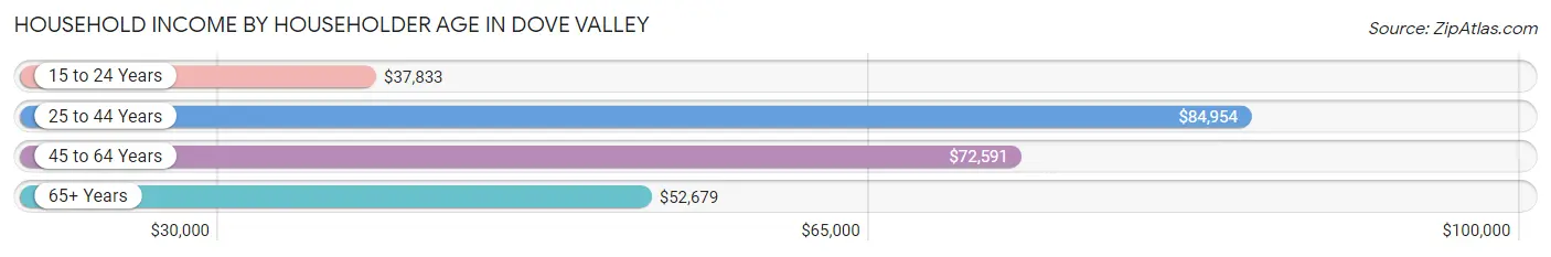 Household Income by Householder Age in Dove Valley