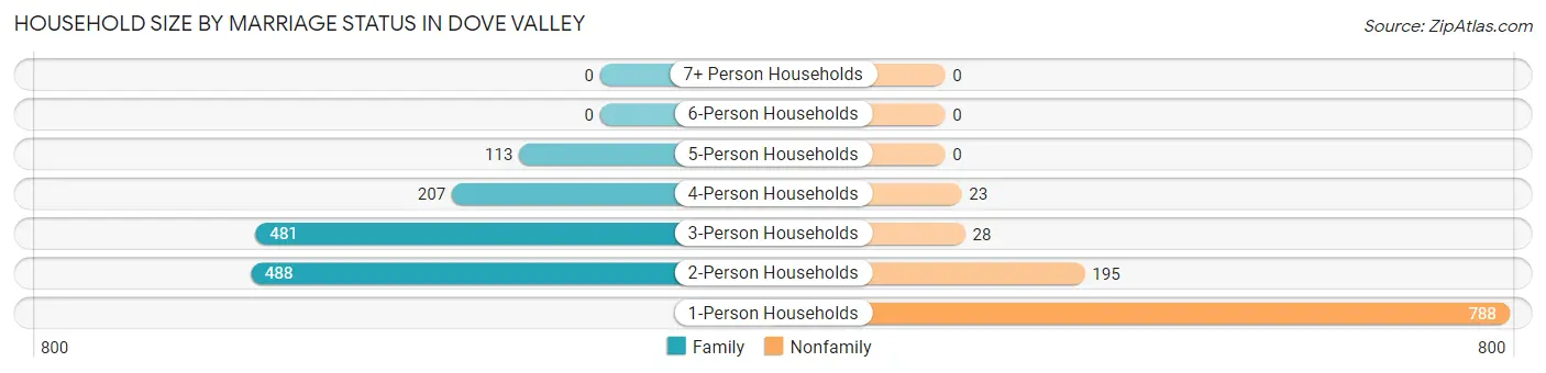 Household Size by Marriage Status in Dove Valley