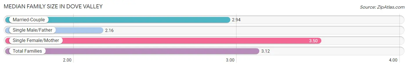 Median Family Size in Dove Valley