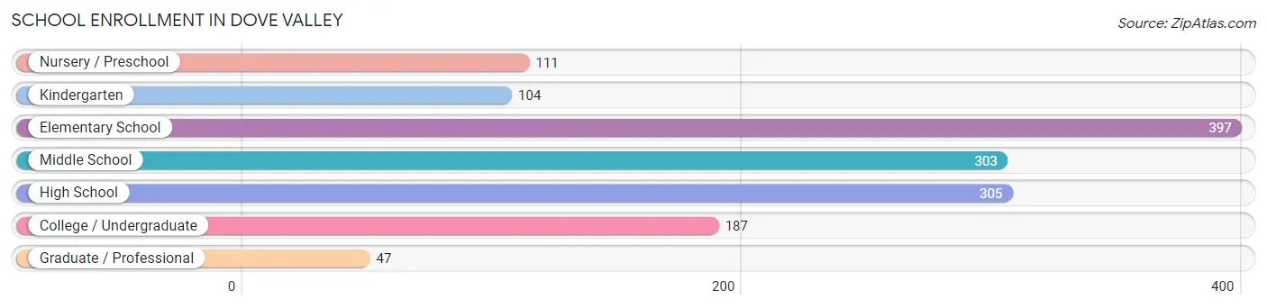 School Enrollment in Dove Valley