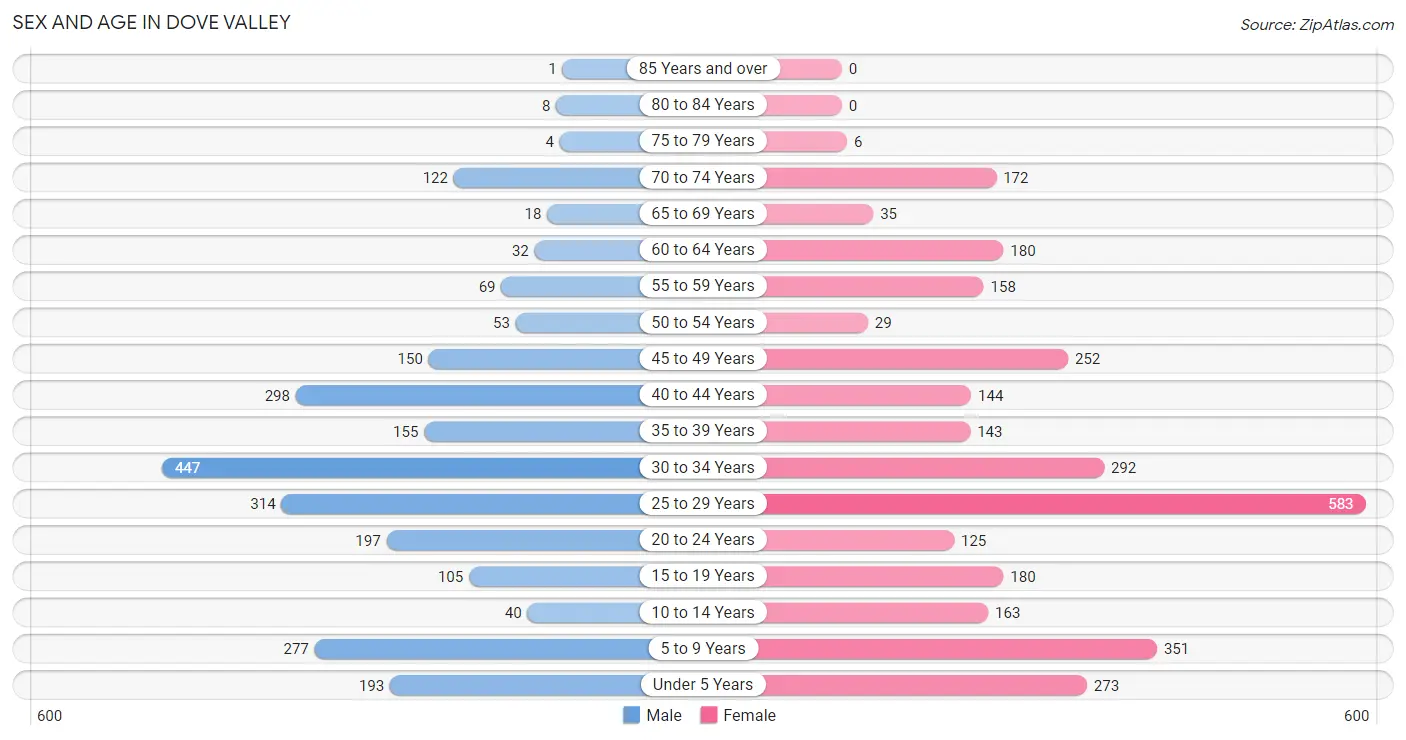 Sex and Age in Dove Valley