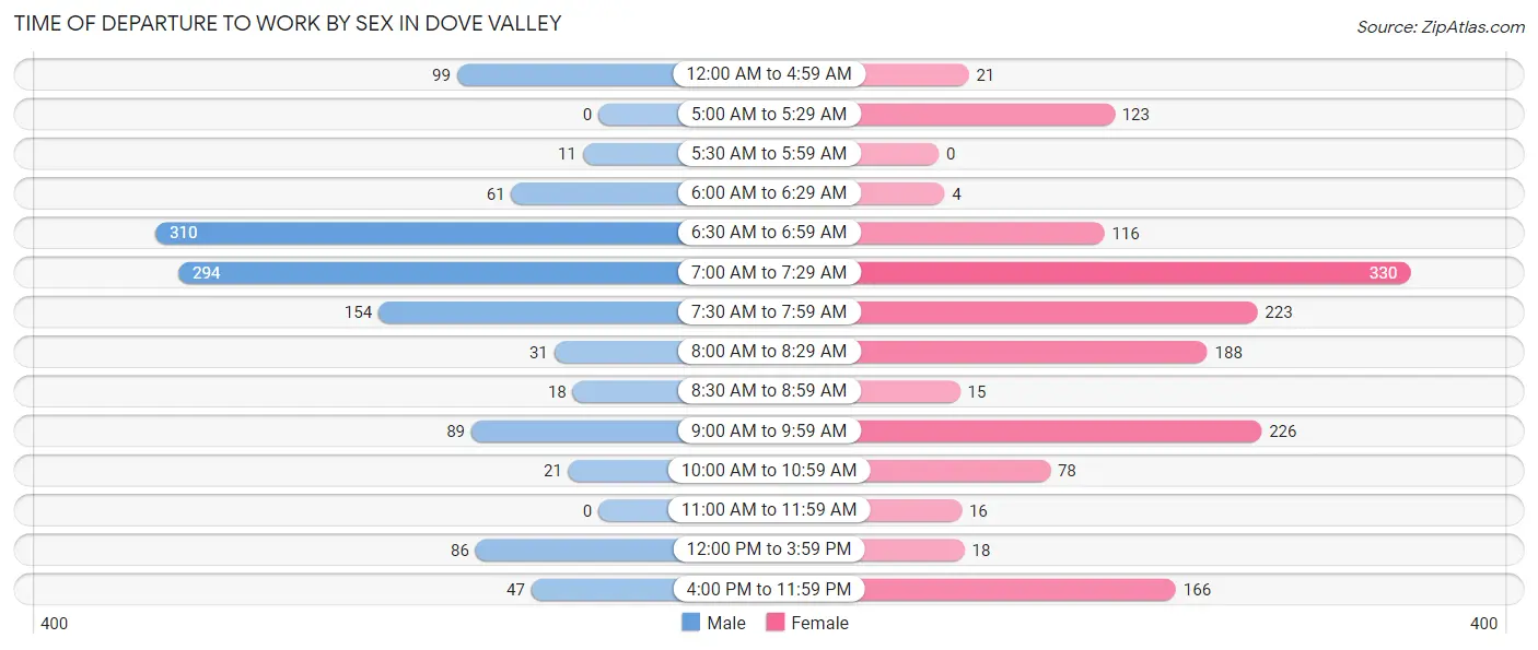 Time of Departure to Work by Sex in Dove Valley