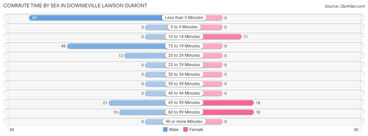 Commute Time by Sex in Downieville Lawson Dumont