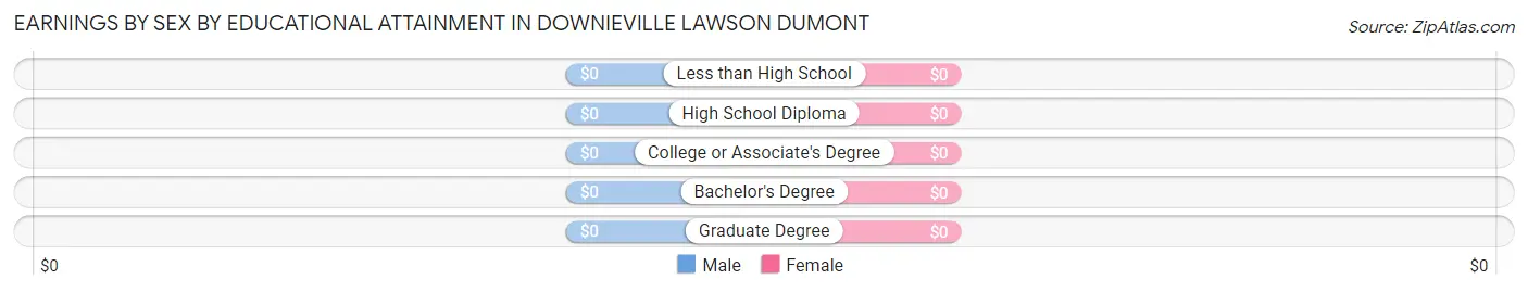 Earnings by Sex by Educational Attainment in Downieville Lawson Dumont