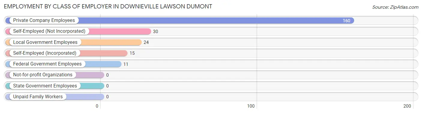 Employment by Class of Employer in Downieville Lawson Dumont