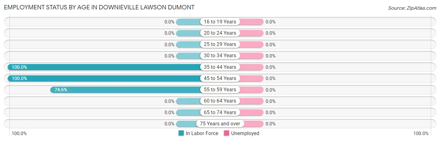 Employment Status by Age in Downieville Lawson Dumont