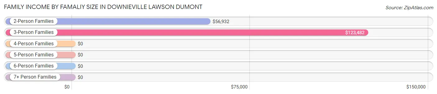 Family Income by Famaliy Size in Downieville Lawson Dumont