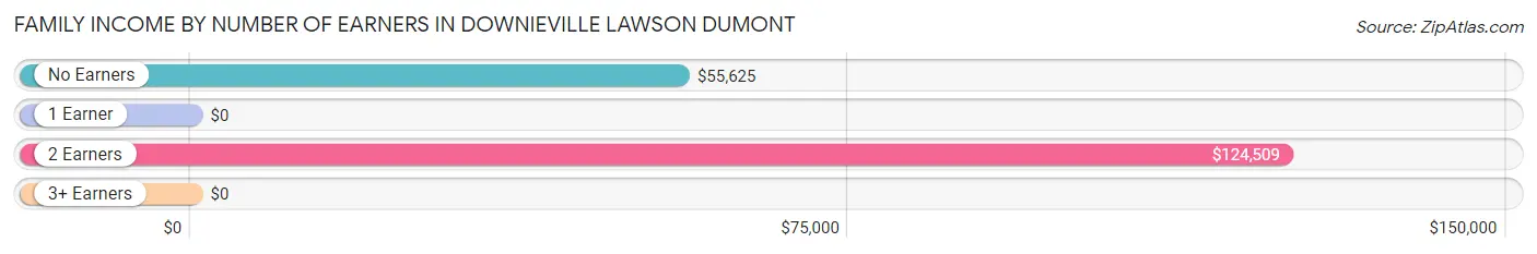 Family Income by Number of Earners in Downieville Lawson Dumont