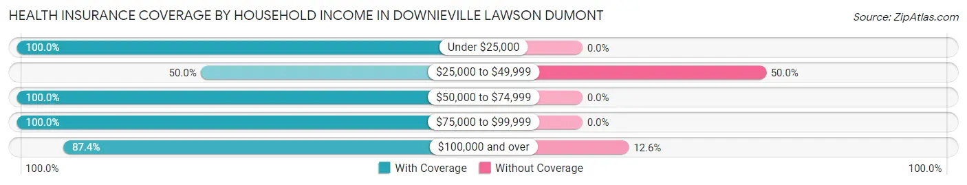 Health Insurance Coverage by Household Income in Downieville Lawson Dumont