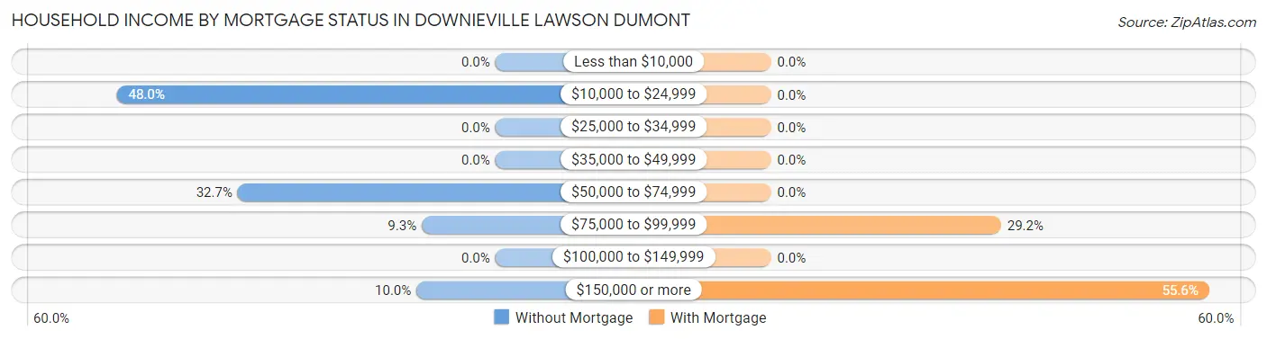 Household Income by Mortgage Status in Downieville Lawson Dumont