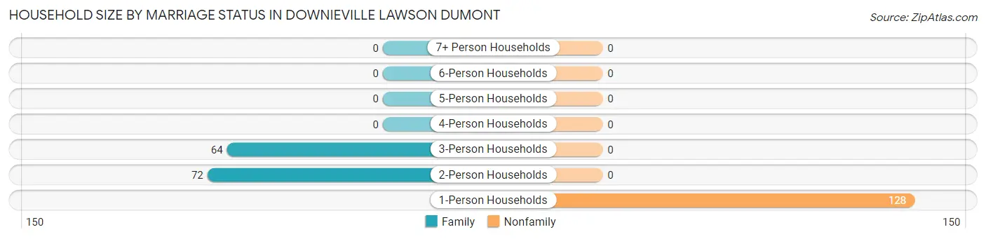 Household Size by Marriage Status in Downieville Lawson Dumont