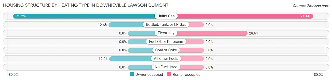Housing Structure by Heating Type in Downieville Lawson Dumont