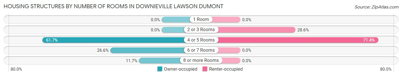 Housing Structures by Number of Rooms in Downieville Lawson Dumont