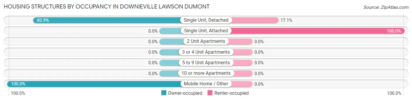 Housing Structures by Occupancy in Downieville Lawson Dumont