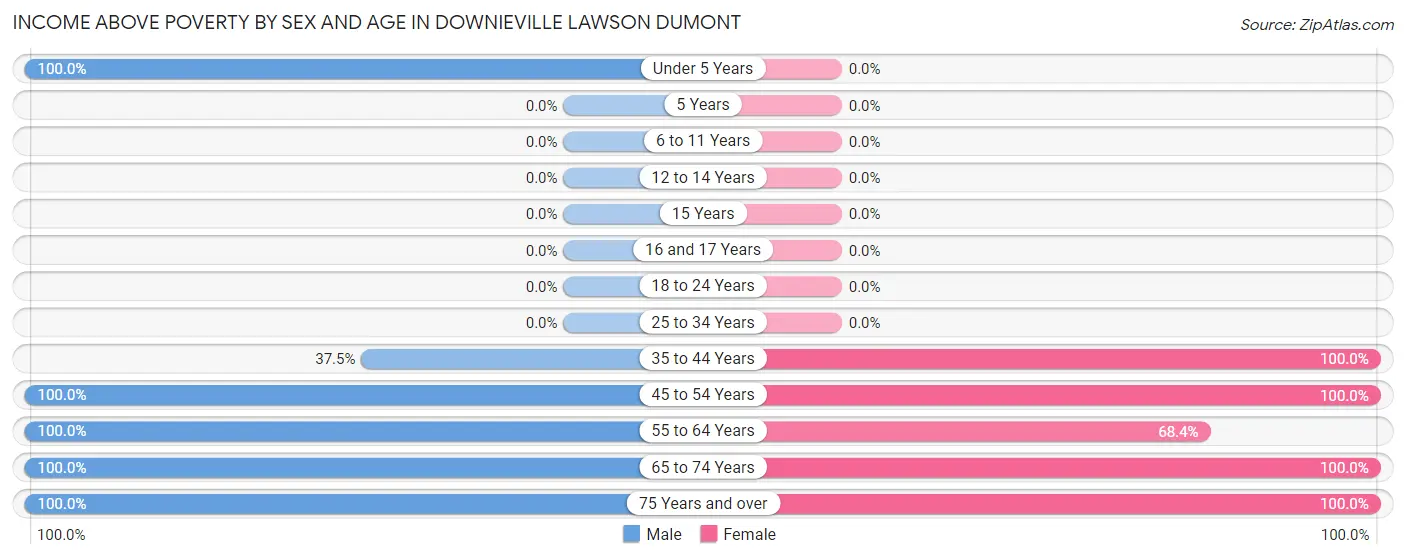 Income Above Poverty by Sex and Age in Downieville Lawson Dumont