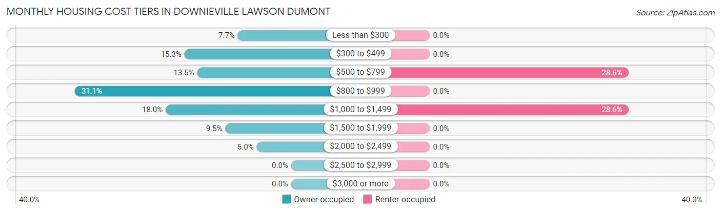 Monthly Housing Cost Tiers in Downieville Lawson Dumont