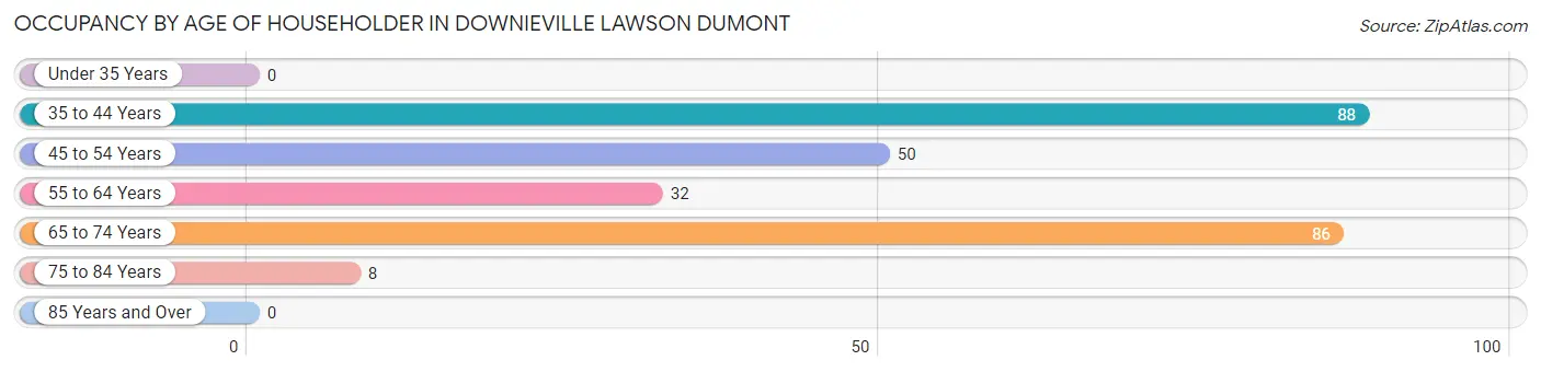 Occupancy by Age of Householder in Downieville Lawson Dumont