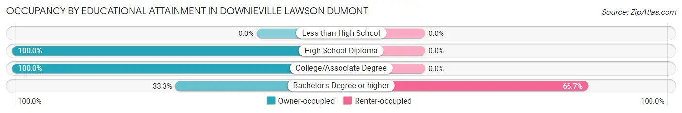 Occupancy by Educational Attainment in Downieville Lawson Dumont