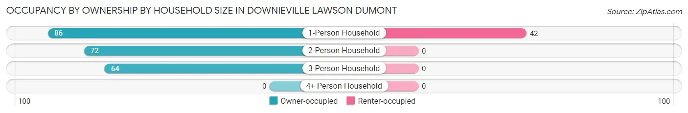 Occupancy by Ownership by Household Size in Downieville Lawson Dumont