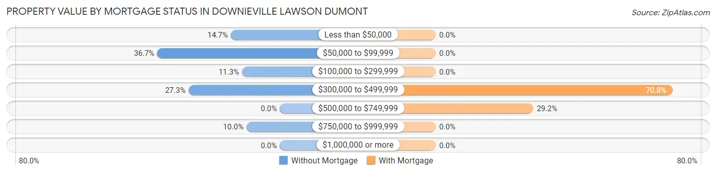 Property Value by Mortgage Status in Downieville Lawson Dumont