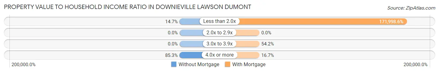 Property Value to Household Income Ratio in Downieville Lawson Dumont