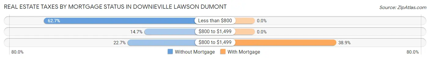 Real Estate Taxes by Mortgage Status in Downieville Lawson Dumont