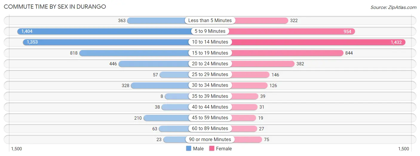 Commute Time by Sex in Durango