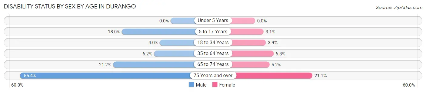 Disability Status by Sex by Age in Durango
