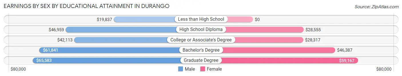 Earnings by Sex by Educational Attainment in Durango