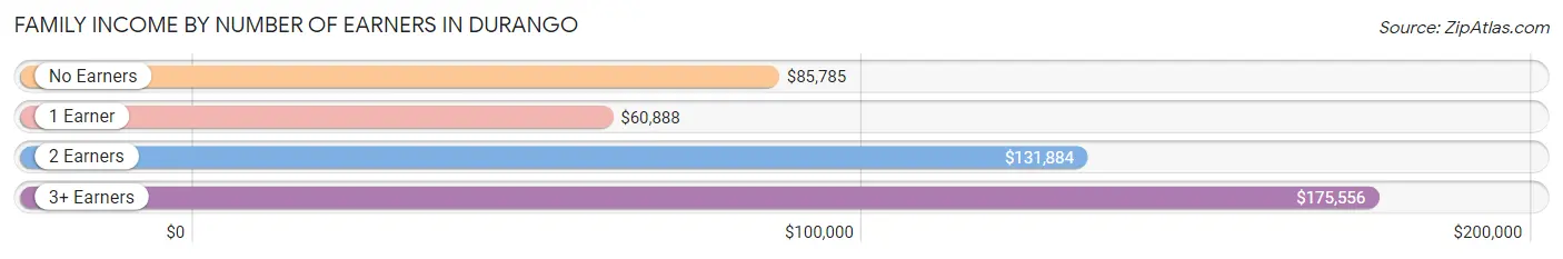 Family Income by Number of Earners in Durango