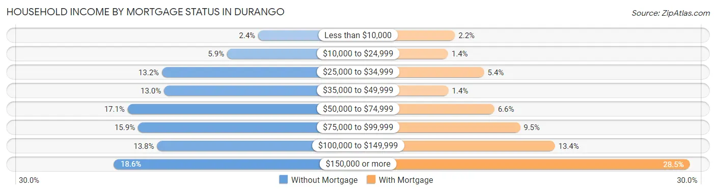 Household Income by Mortgage Status in Durango