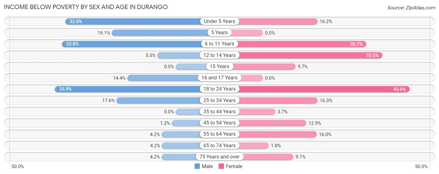 Income Below Poverty by Sex and Age in Durango