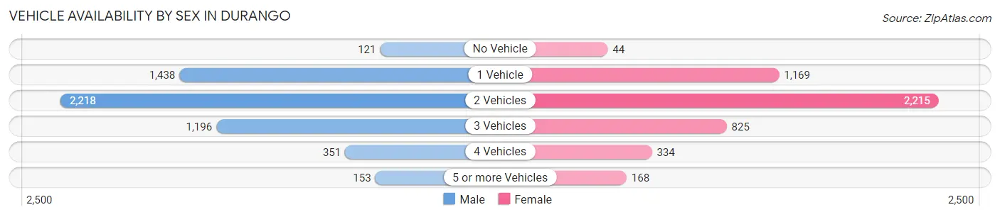 Vehicle Availability by Sex in Durango