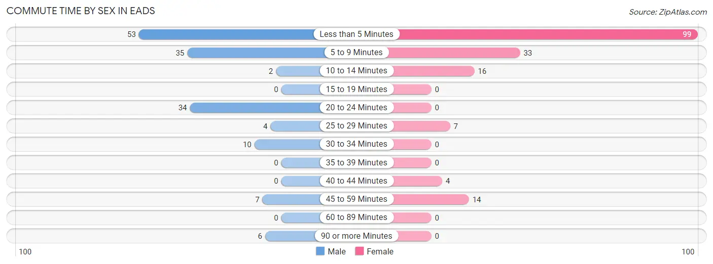 Commute Time by Sex in Eads