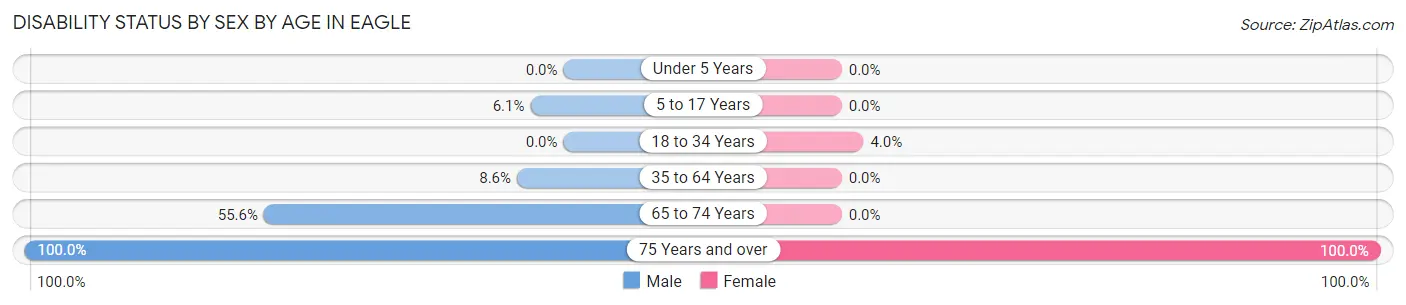 Disability Status by Sex by Age in Eagle
