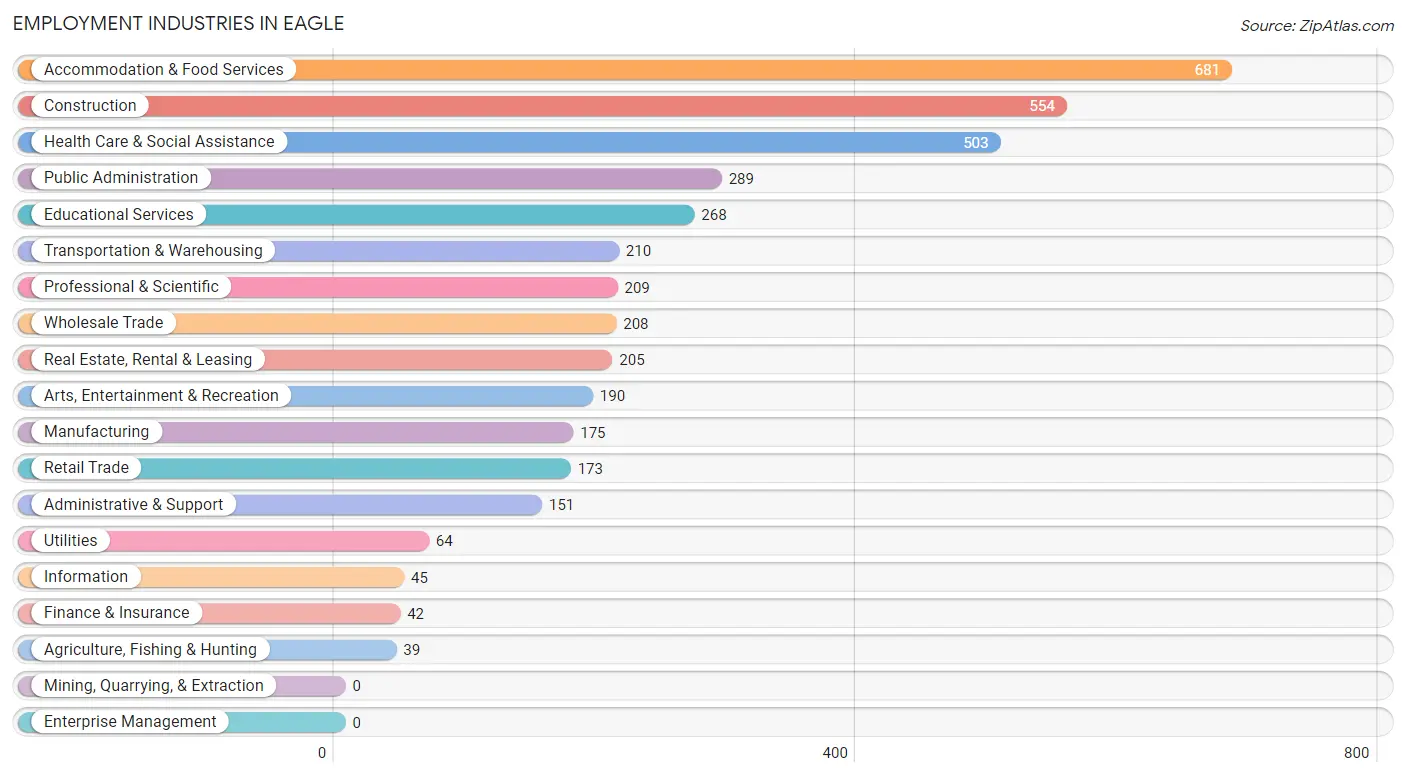 Employment Industries in Eagle