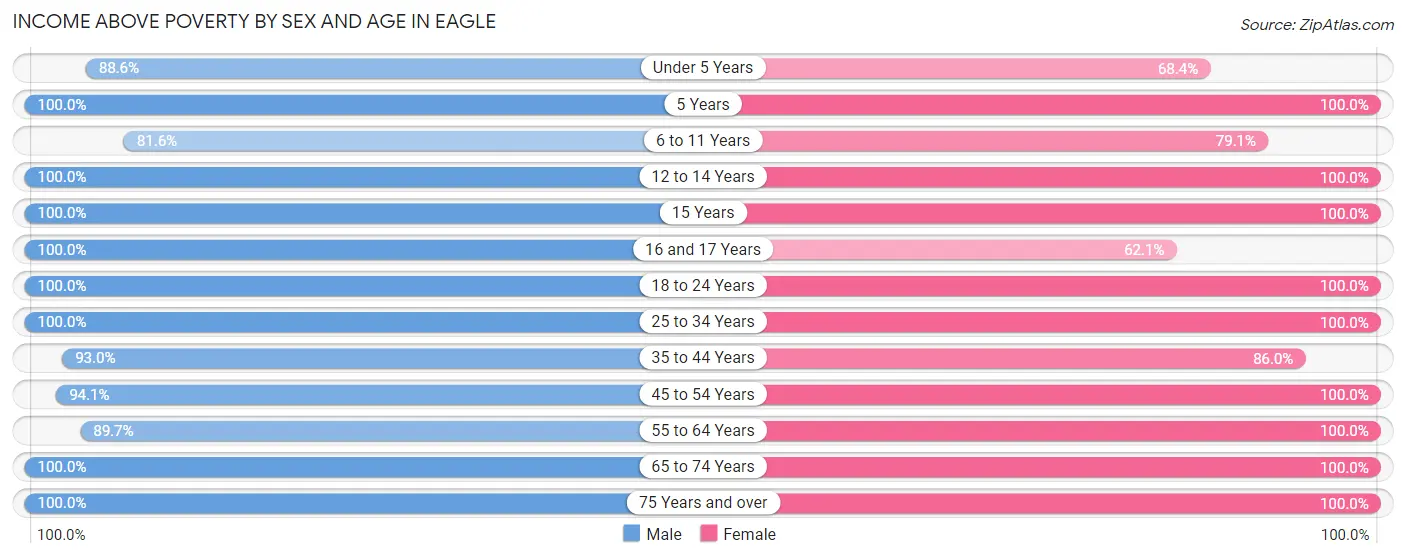 Income Above Poverty by Sex and Age in Eagle