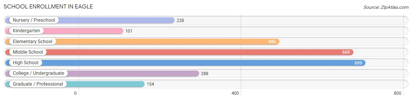 School Enrollment in Eagle