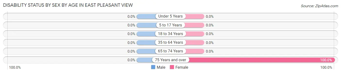 Disability Status by Sex by Age in East Pleasant View