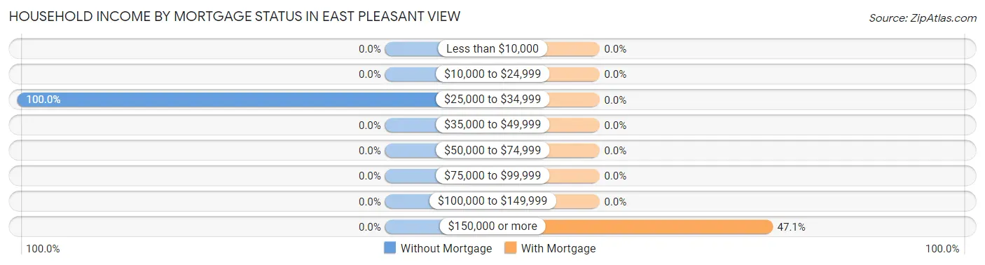 Household Income by Mortgage Status in East Pleasant View