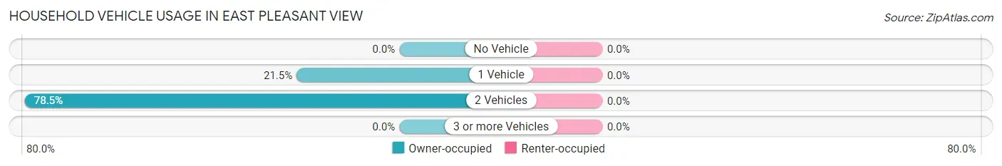 Household Vehicle Usage in East Pleasant View