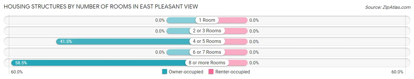 Housing Structures by Number of Rooms in East Pleasant View