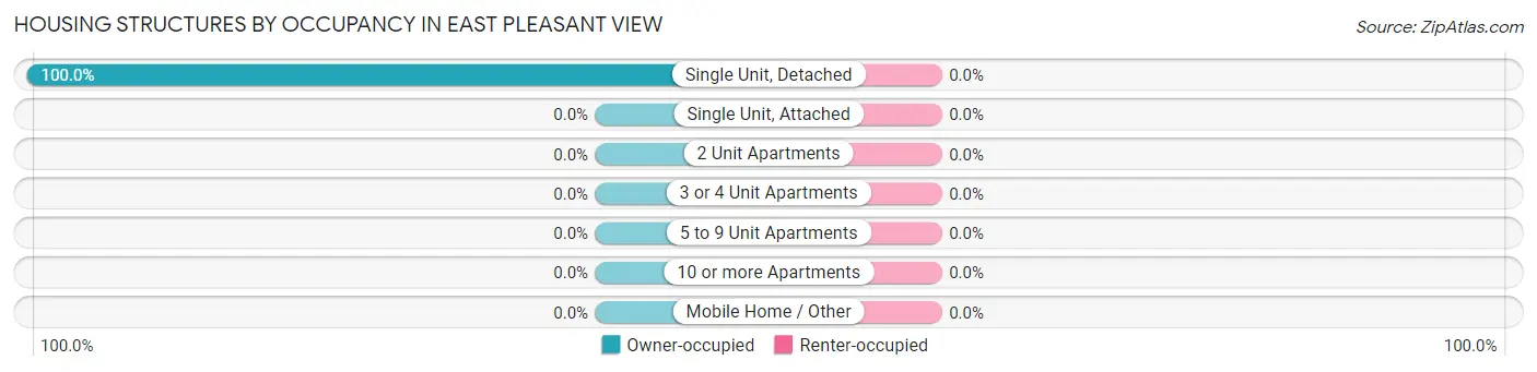 Housing Structures by Occupancy in East Pleasant View