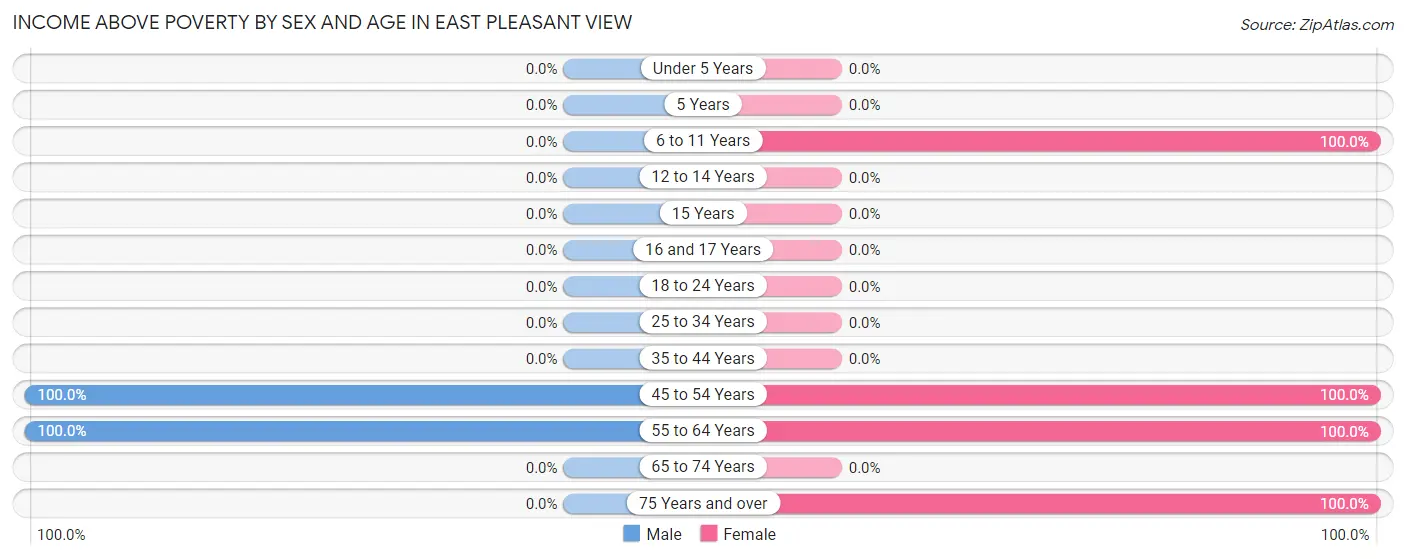 Income Above Poverty by Sex and Age in East Pleasant View