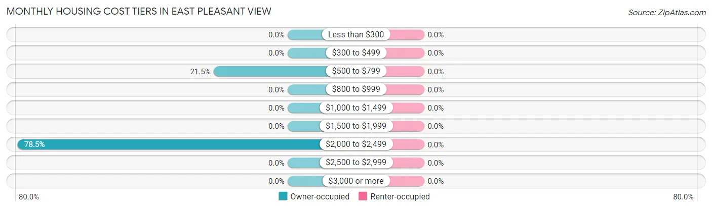 Monthly Housing Cost Tiers in East Pleasant View