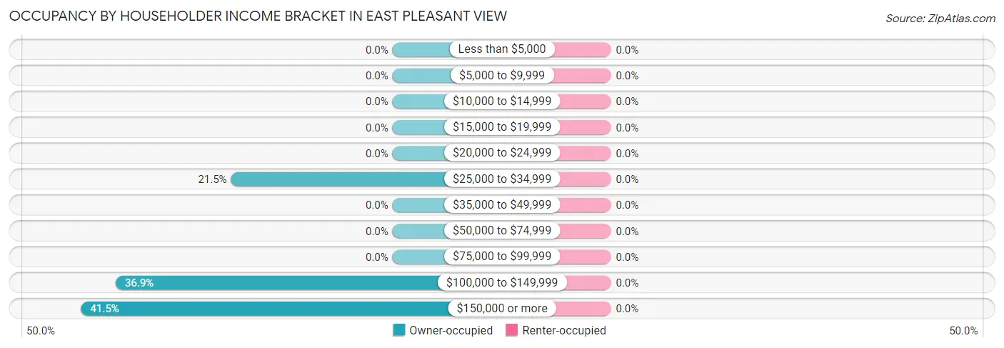 Occupancy by Householder Income Bracket in East Pleasant View