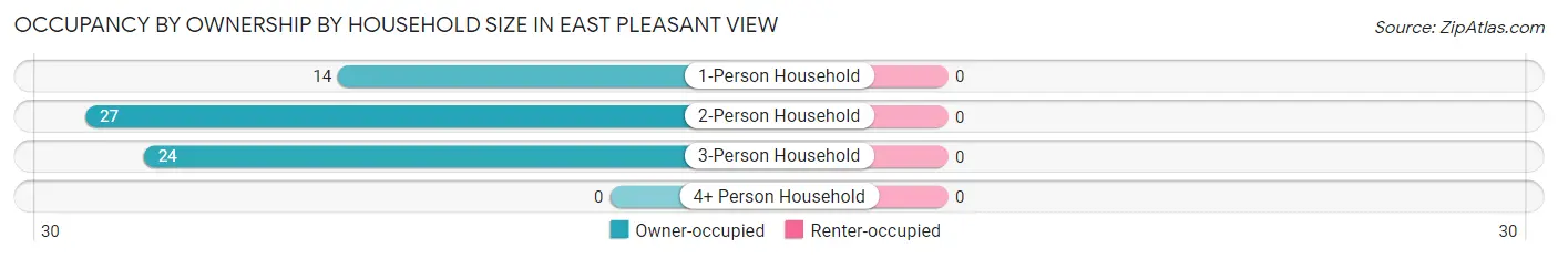 Occupancy by Ownership by Household Size in East Pleasant View