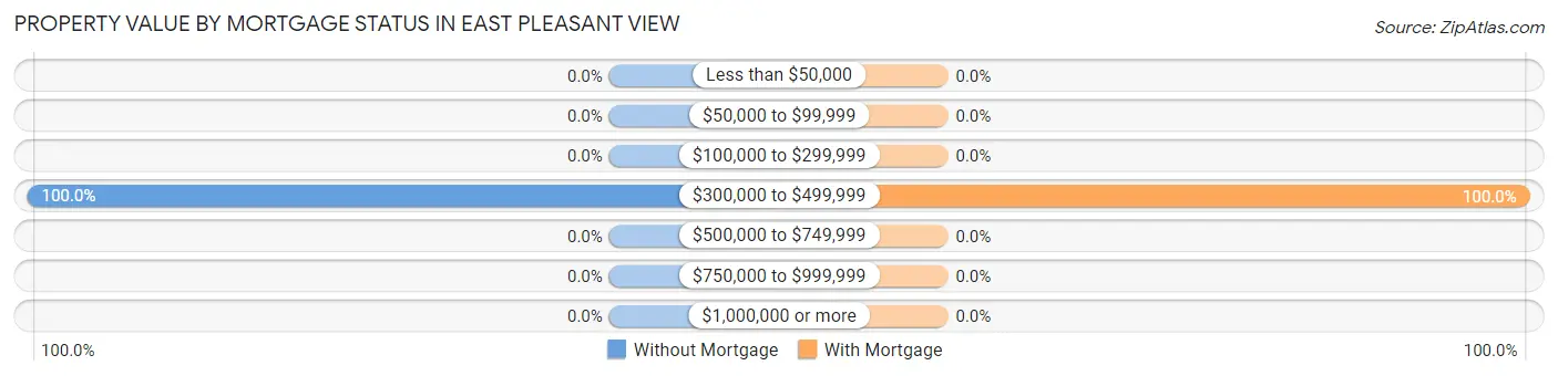 Property Value by Mortgage Status in East Pleasant View