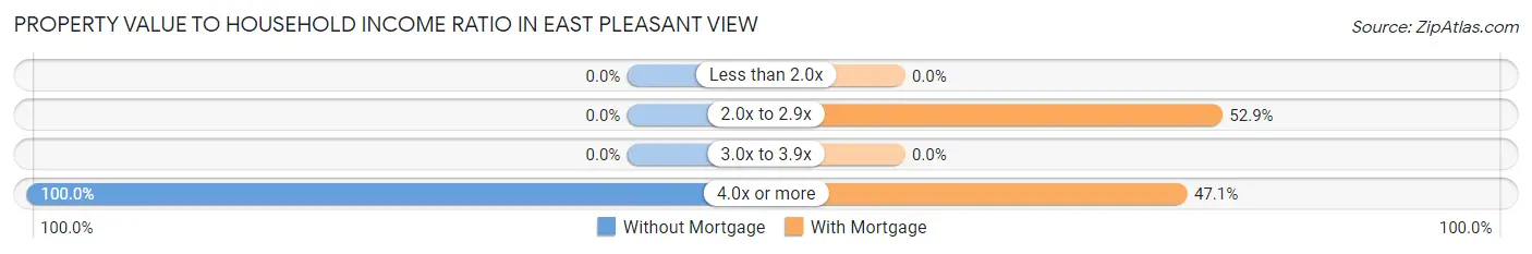 Property Value to Household Income Ratio in East Pleasant View