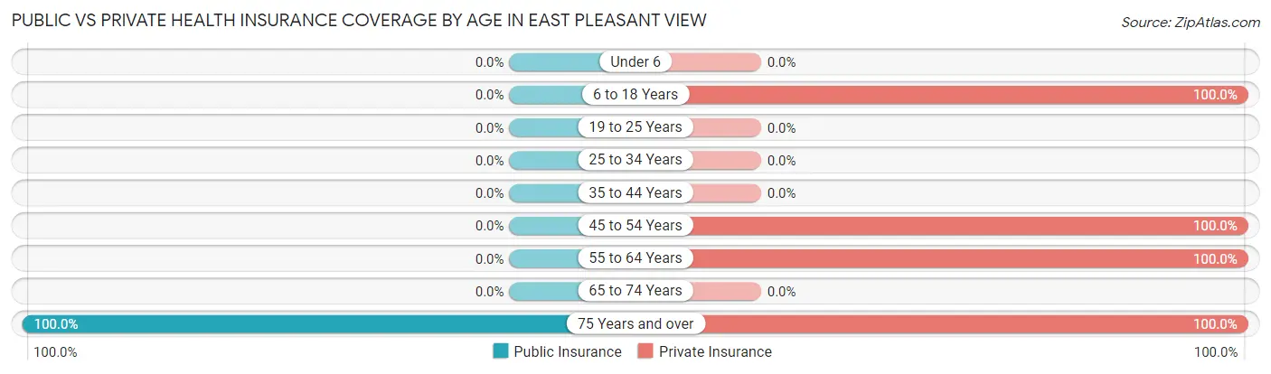 Public vs Private Health Insurance Coverage by Age in East Pleasant View